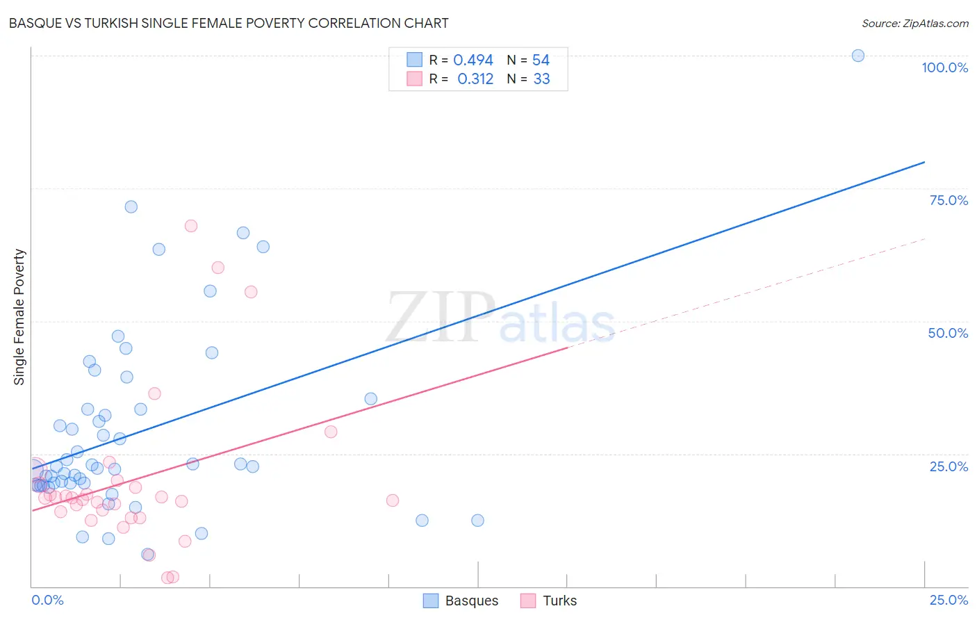 Basque vs Turkish Single Female Poverty