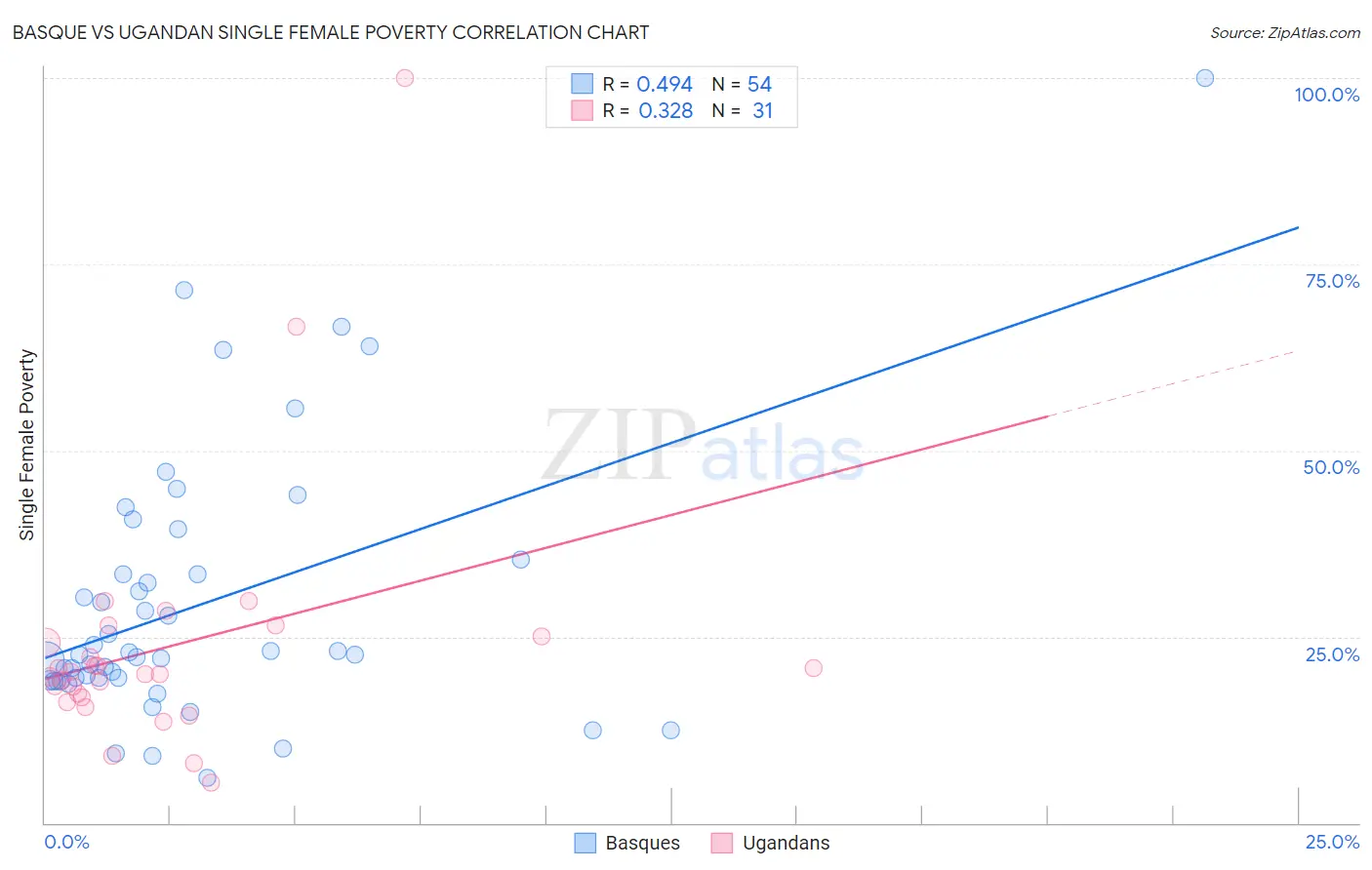 Basque vs Ugandan Single Female Poverty