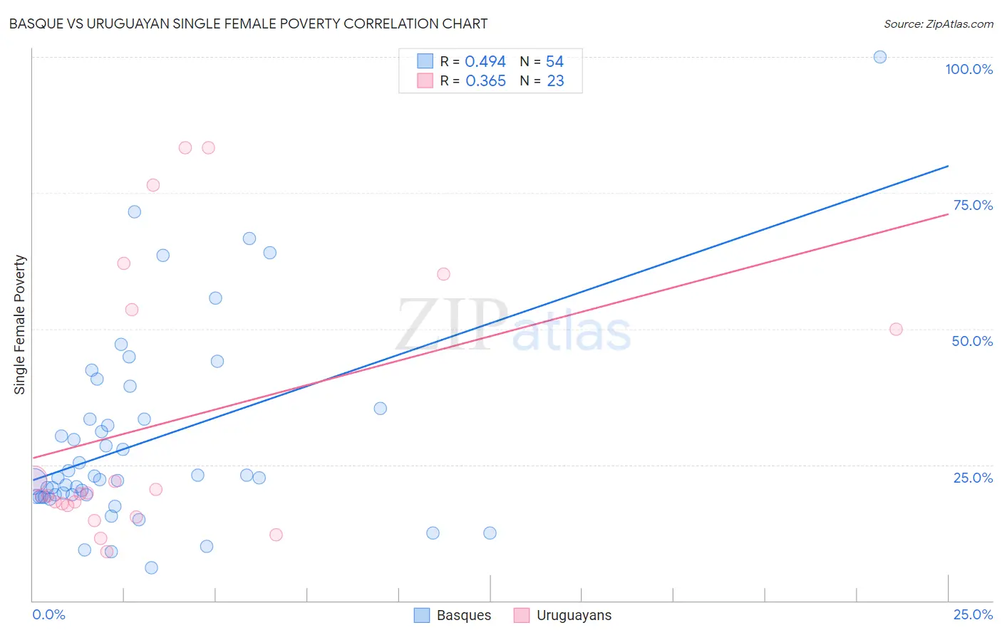 Basque vs Uruguayan Single Female Poverty