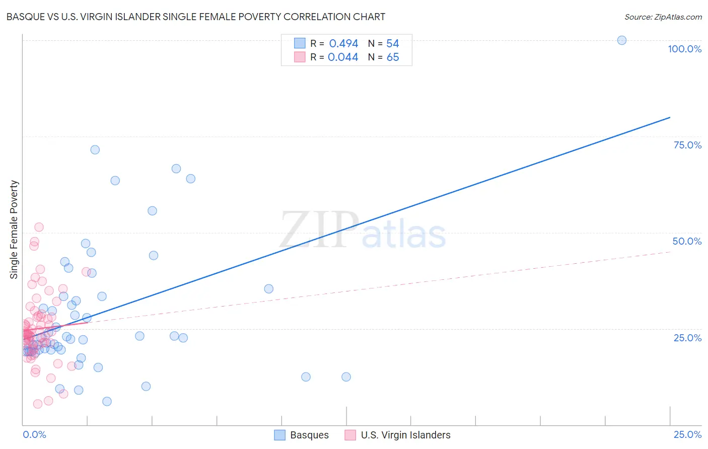 Basque vs U.S. Virgin Islander Single Female Poverty