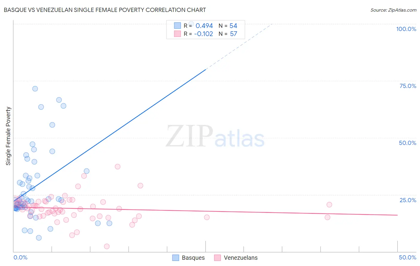 Basque vs Venezuelan Single Female Poverty