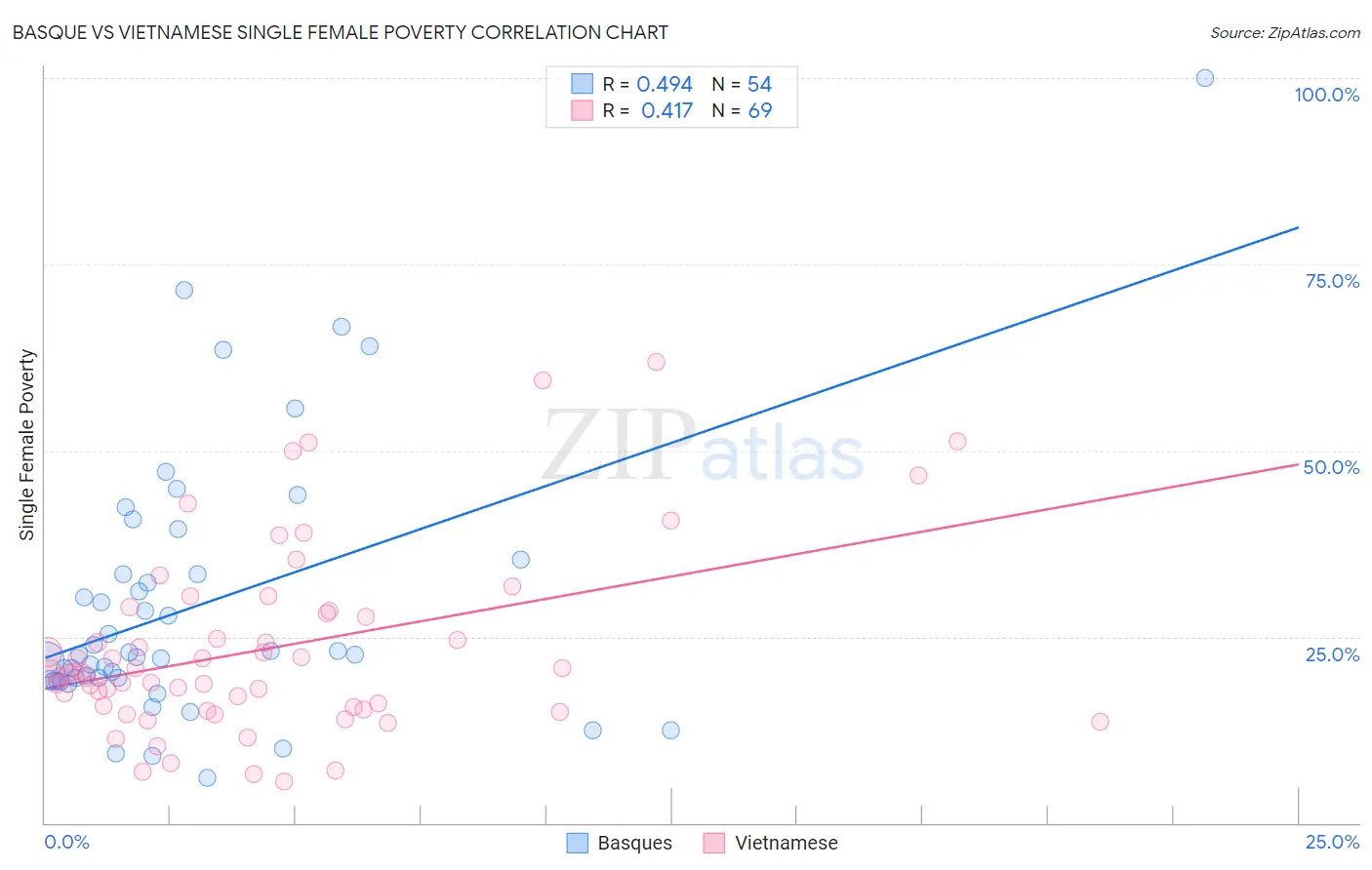 Basque vs Vietnamese Single Female Poverty