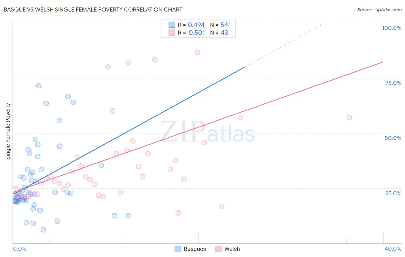 Basque vs Welsh Single Female Poverty