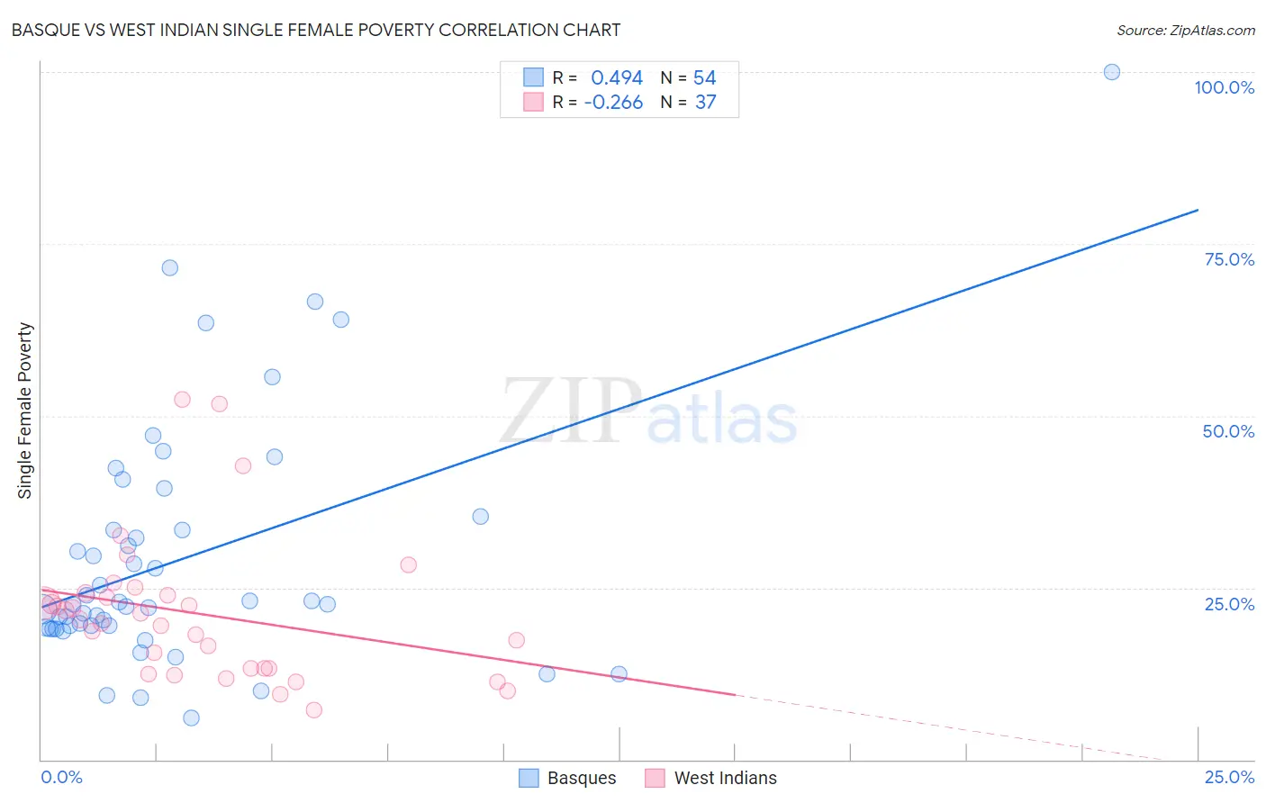 Basque vs West Indian Single Female Poverty