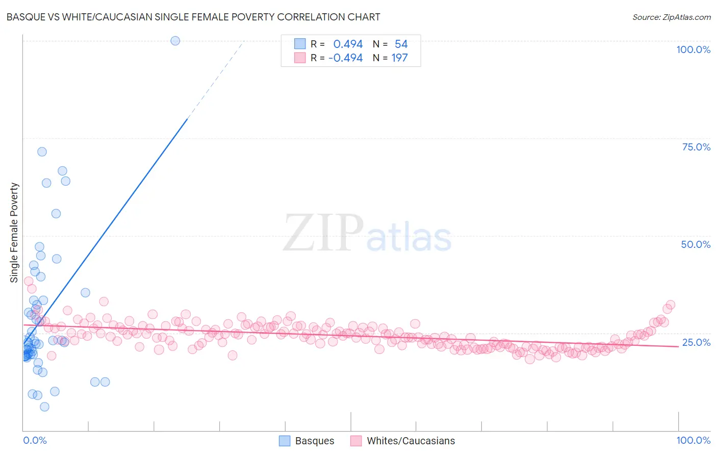 Basque vs White/Caucasian Single Female Poverty