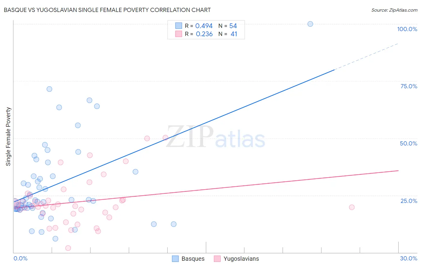 Basque vs Yugoslavian Single Female Poverty