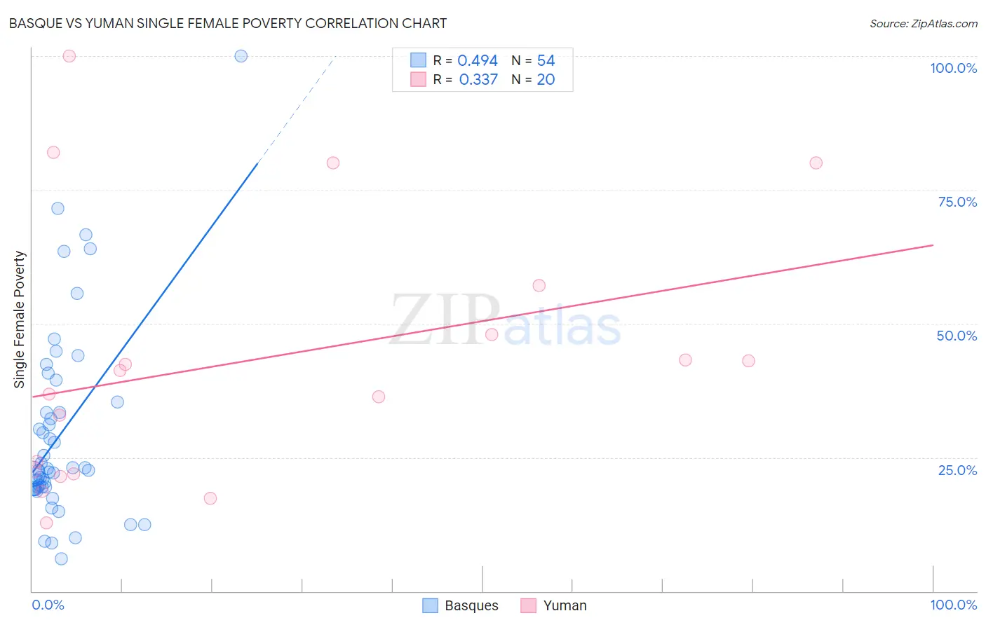 Basque vs Yuman Single Female Poverty