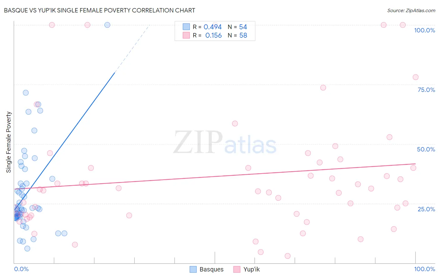 Basque vs Yup'ik Single Female Poverty