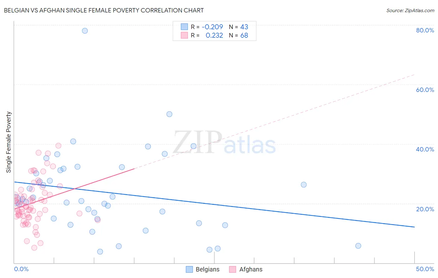 Belgian vs Afghan Single Female Poverty