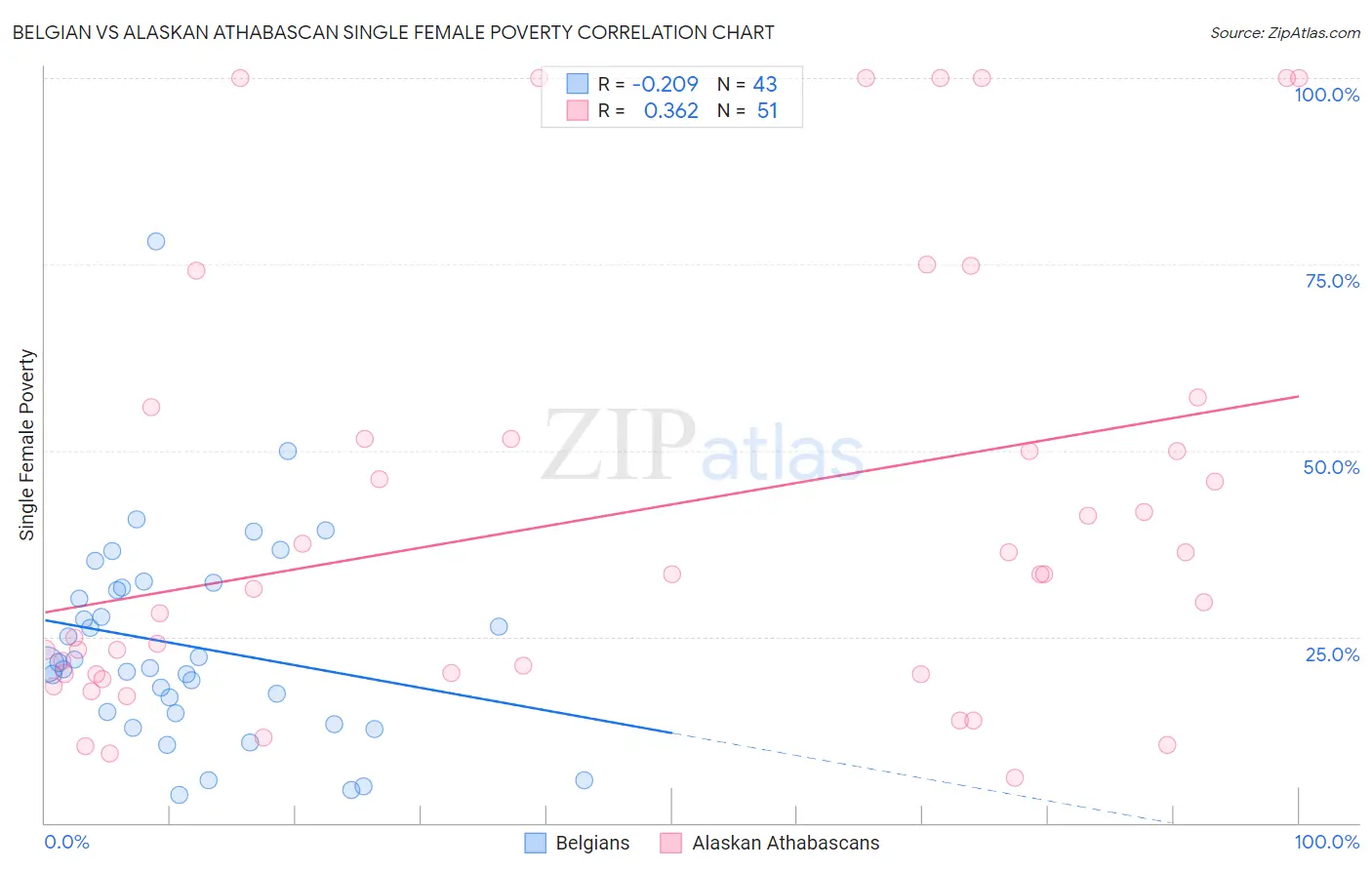 Belgian vs Alaskan Athabascan Single Female Poverty