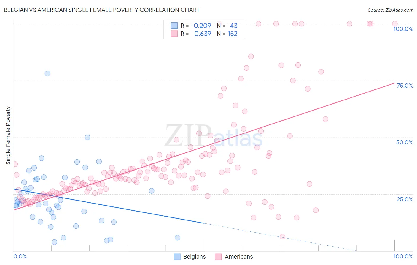 Belgian vs American Single Female Poverty