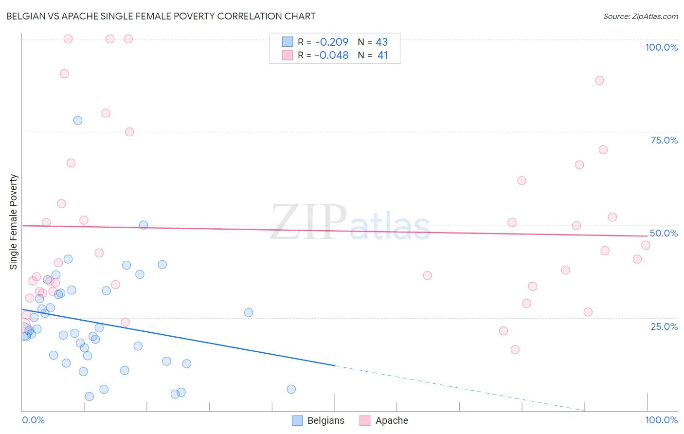 Belgian vs Apache Single Female Poverty