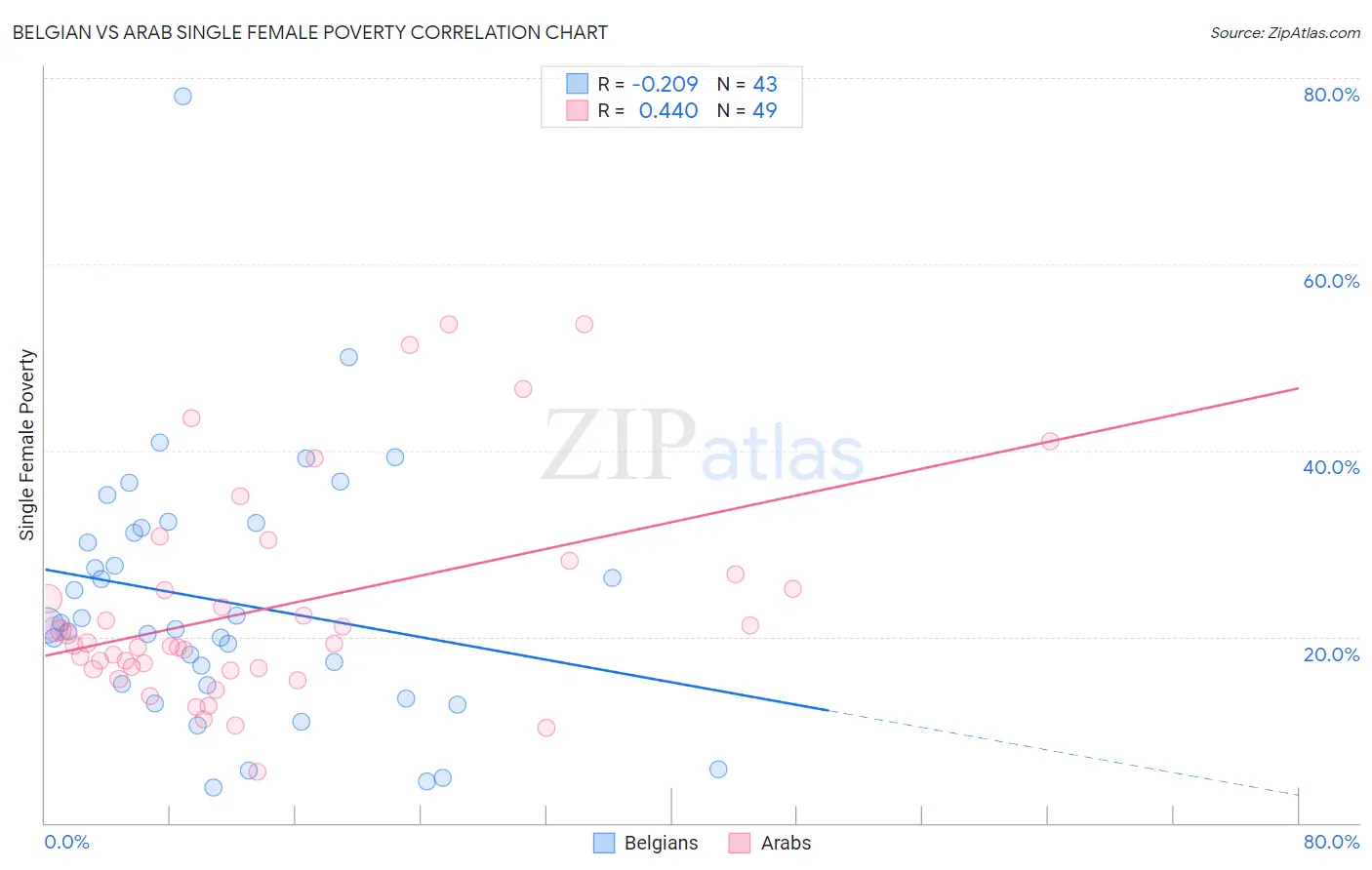 Belgian vs Arab Single Female Poverty