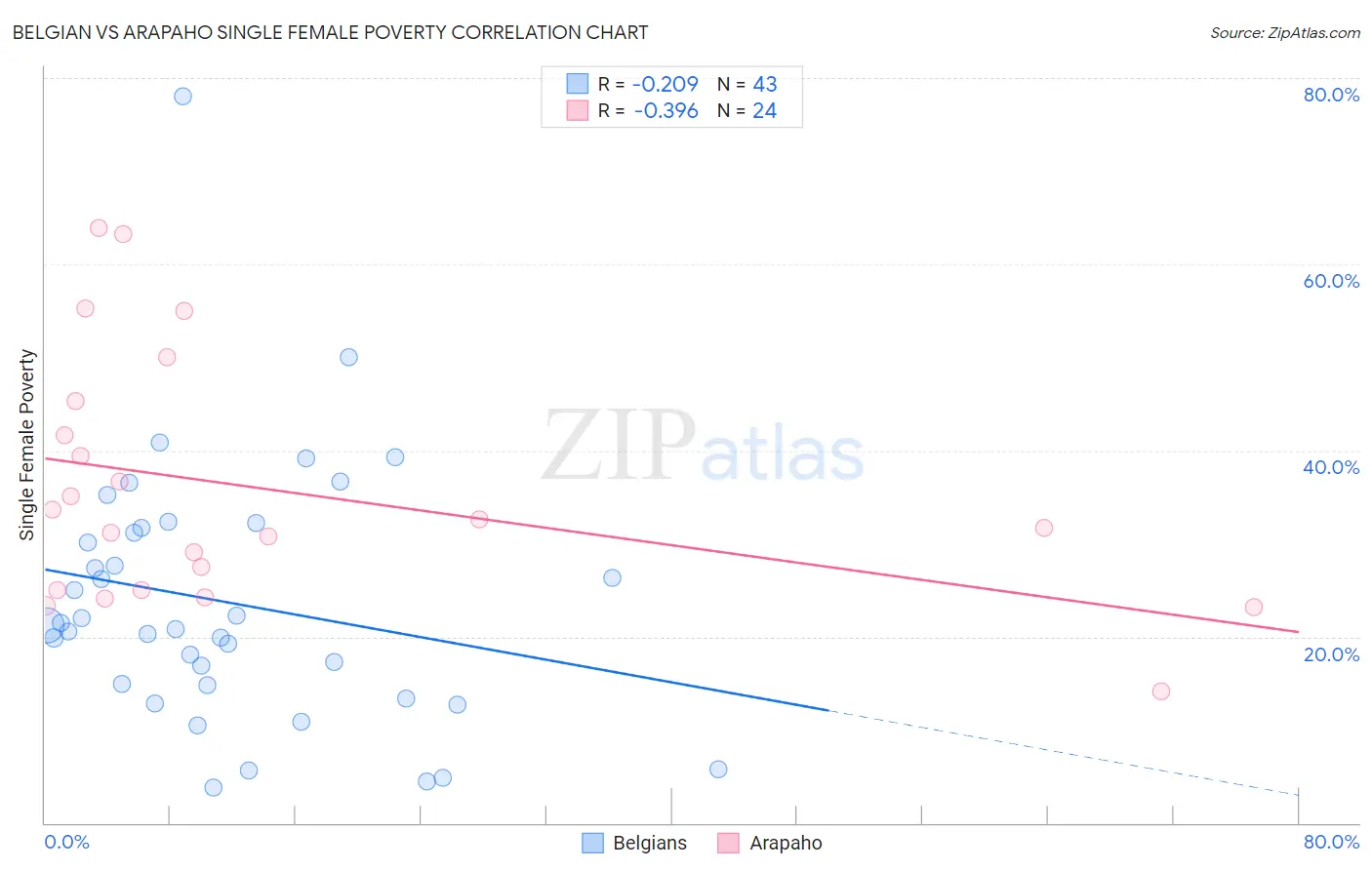 Belgian vs Arapaho Single Female Poverty