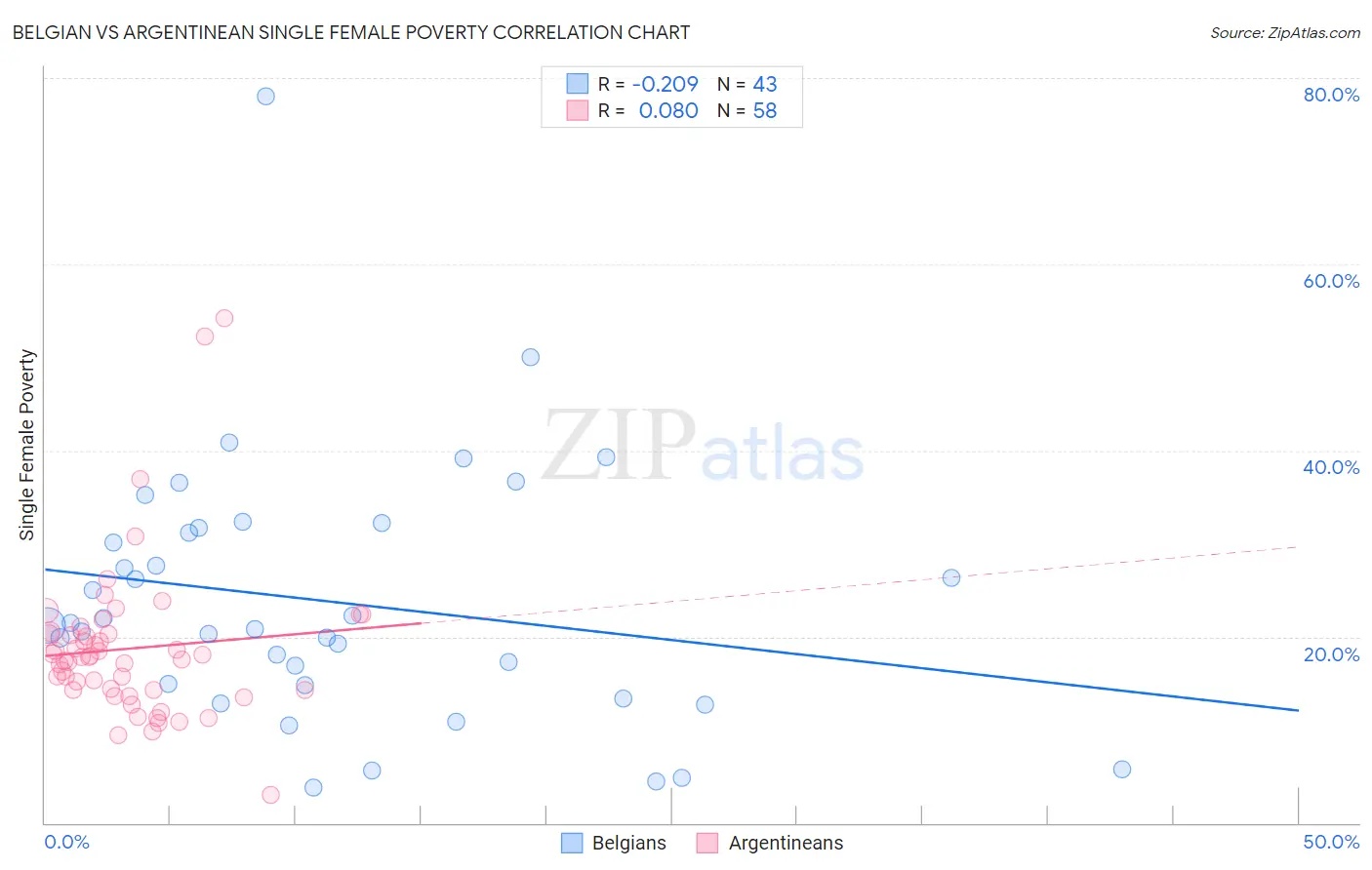 Belgian vs Argentinean Single Female Poverty