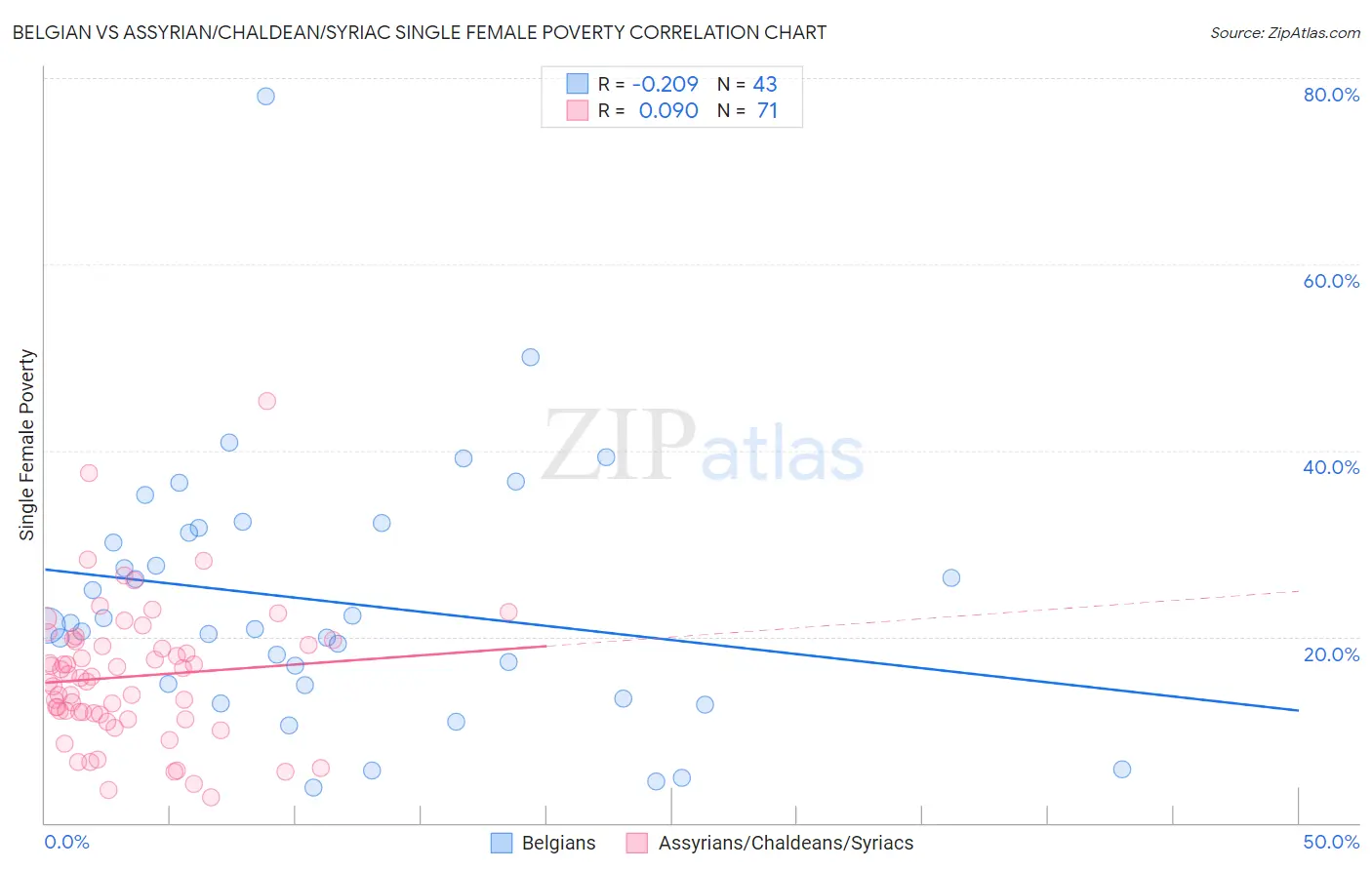 Belgian vs Assyrian/Chaldean/Syriac Single Female Poverty