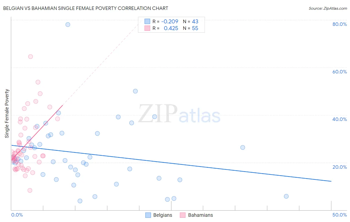 Belgian vs Bahamian Single Female Poverty