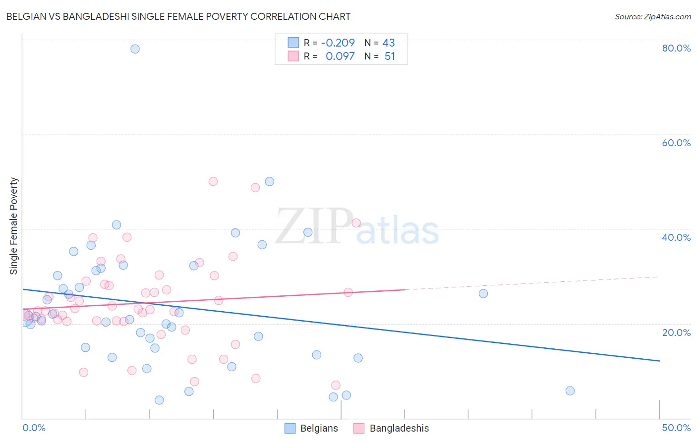 Belgian vs Bangladeshi Single Female Poverty