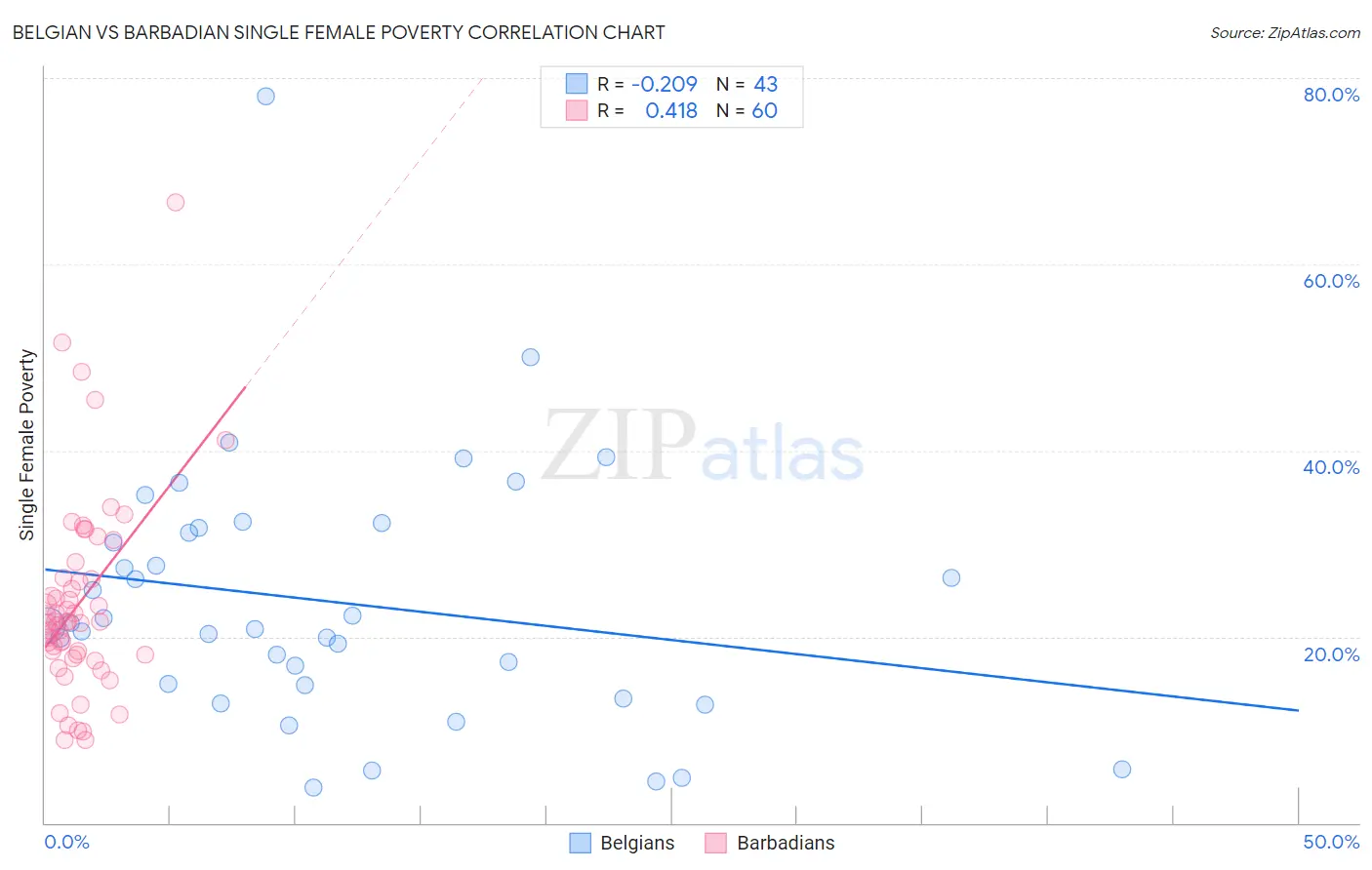 Belgian vs Barbadian Single Female Poverty
