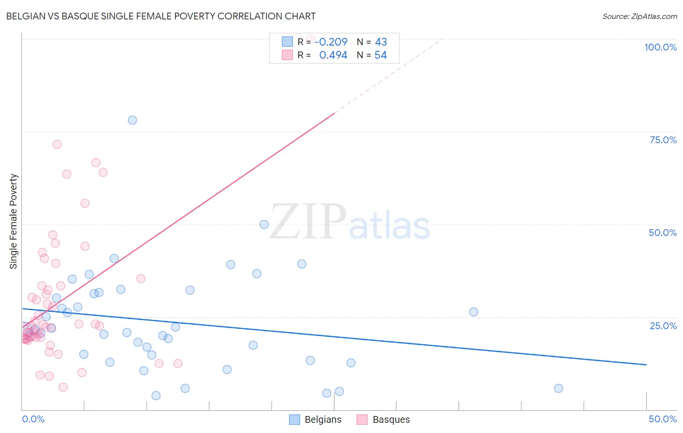 Belgian vs Basque Single Female Poverty