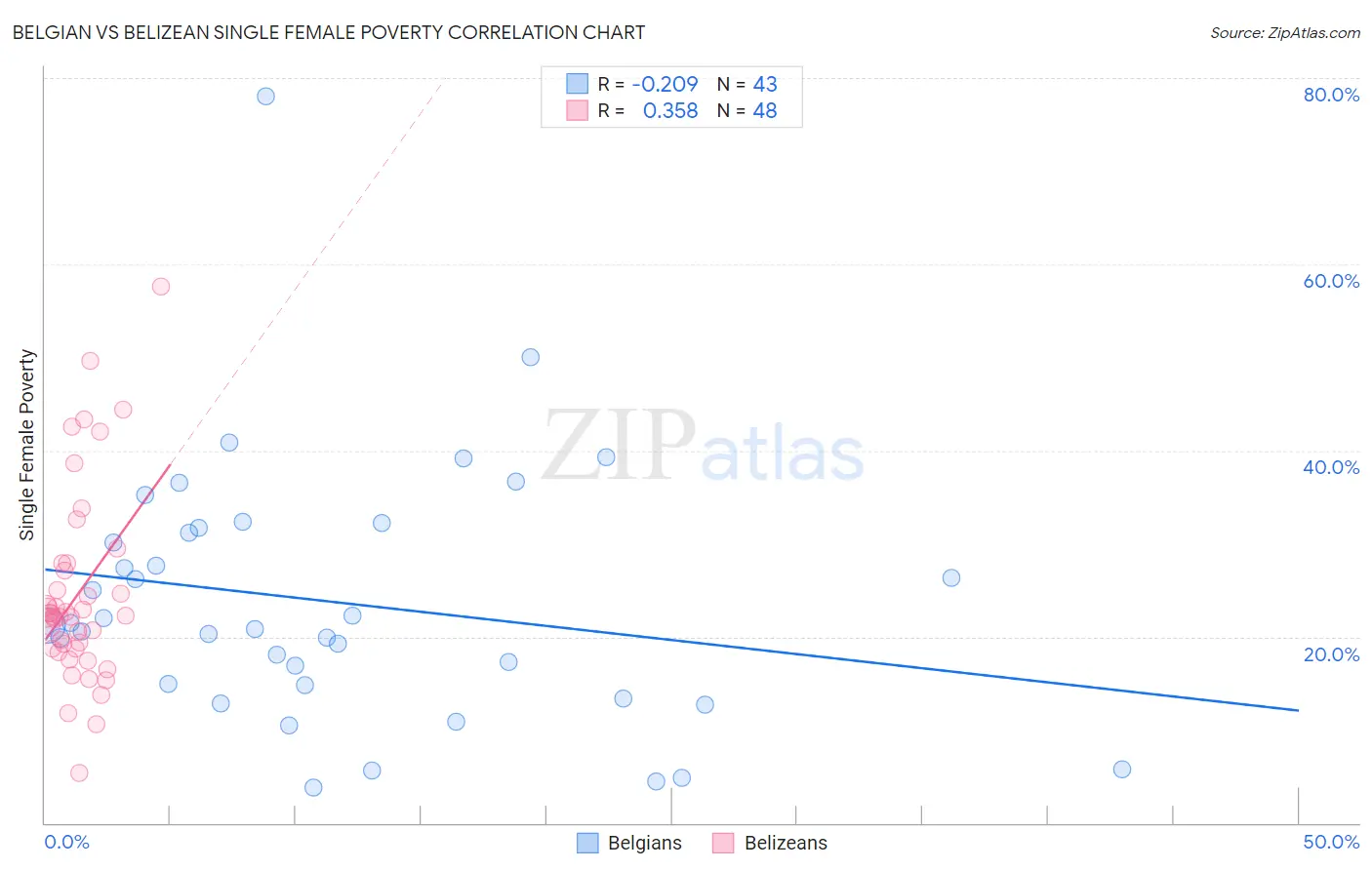 Belgian vs Belizean Single Female Poverty