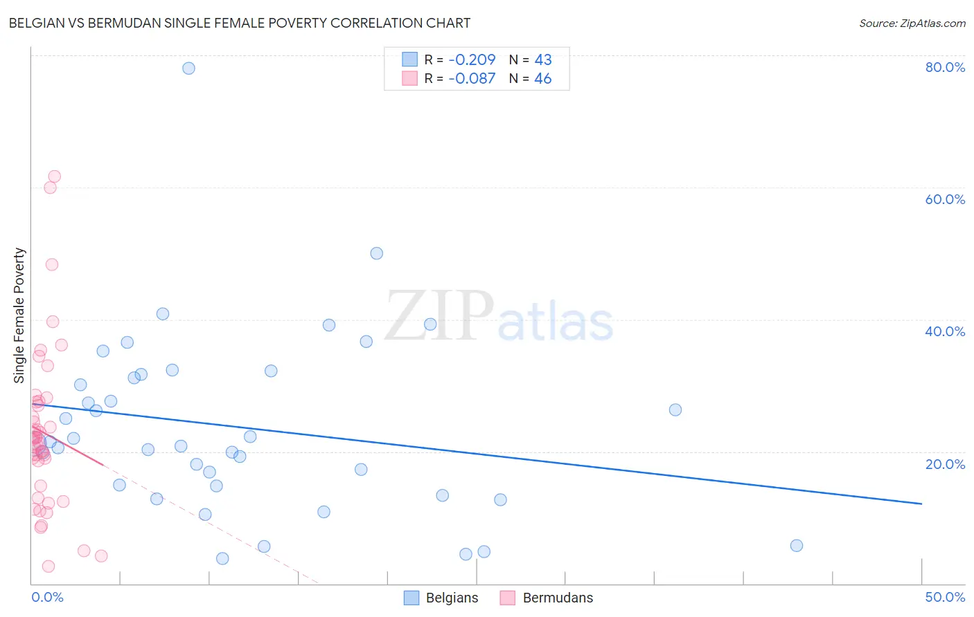 Belgian vs Bermudan Single Female Poverty