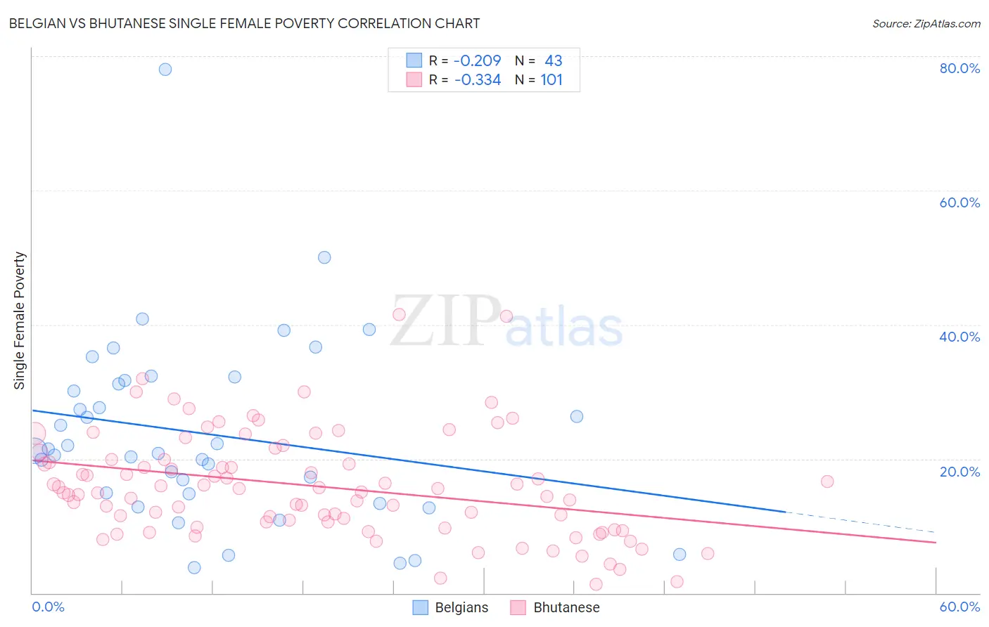 Belgian vs Bhutanese Single Female Poverty