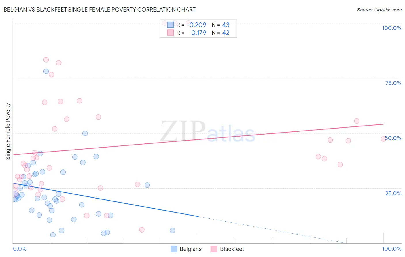 Belgian vs Blackfeet Single Female Poverty