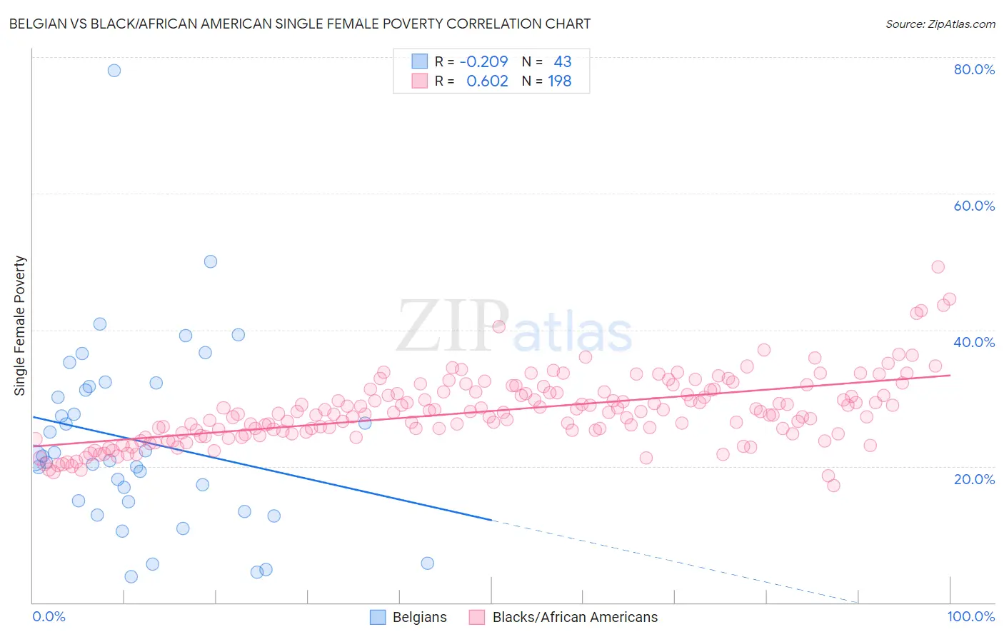 Belgian vs Black/African American Single Female Poverty