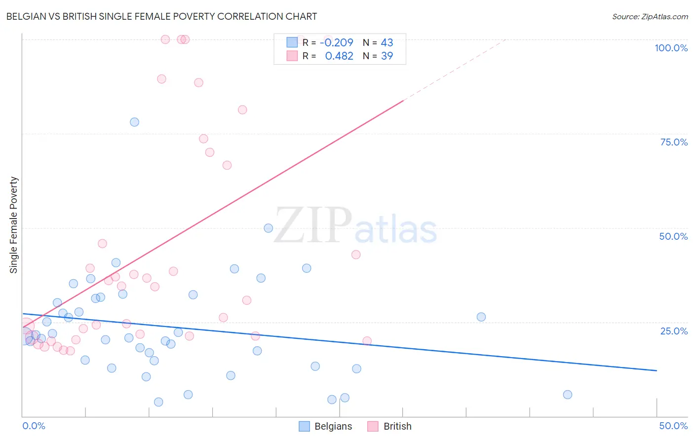 Belgian vs British Single Female Poverty