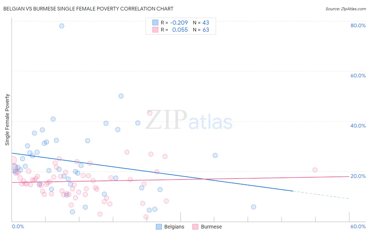 Belgian vs Burmese Single Female Poverty