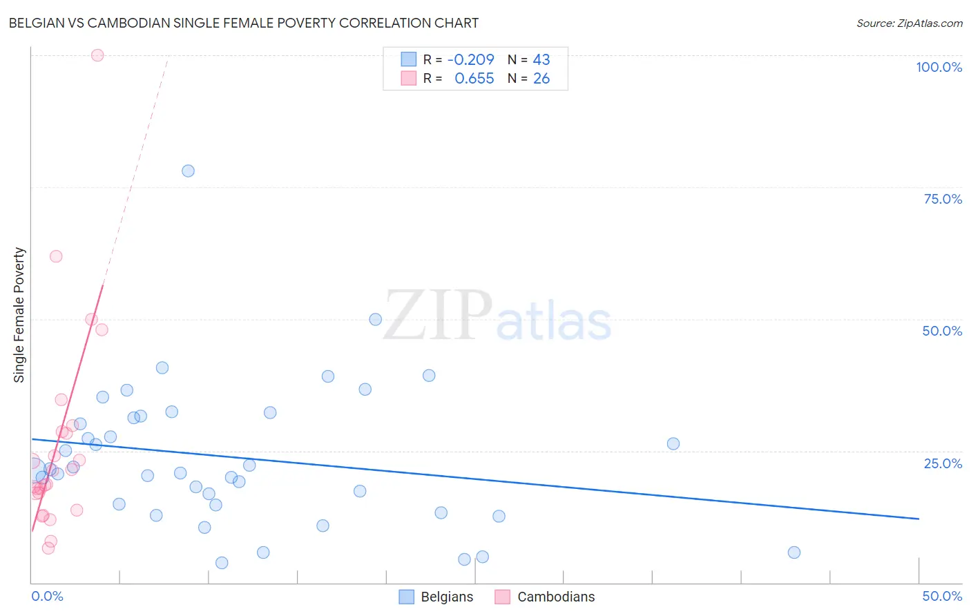 Belgian vs Cambodian Single Female Poverty