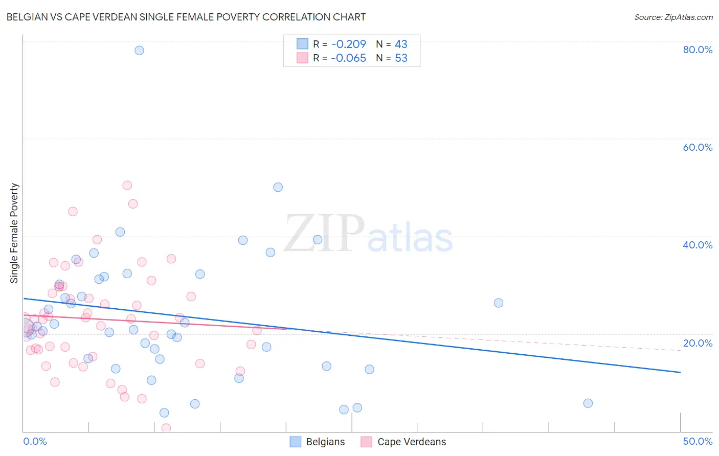 Belgian vs Cape Verdean Single Female Poverty