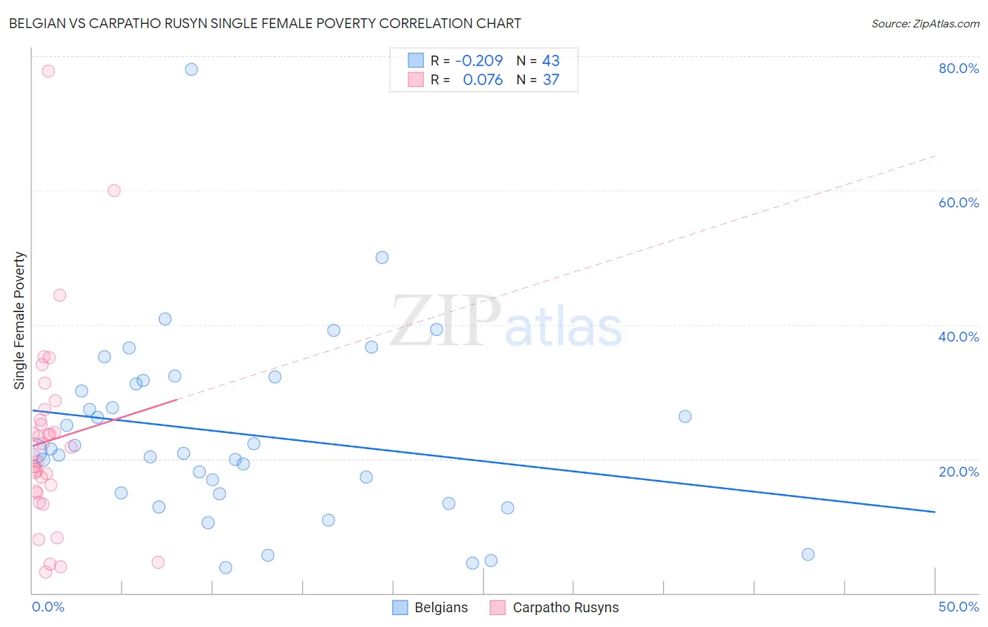 Belgian vs Carpatho Rusyn Single Female Poverty