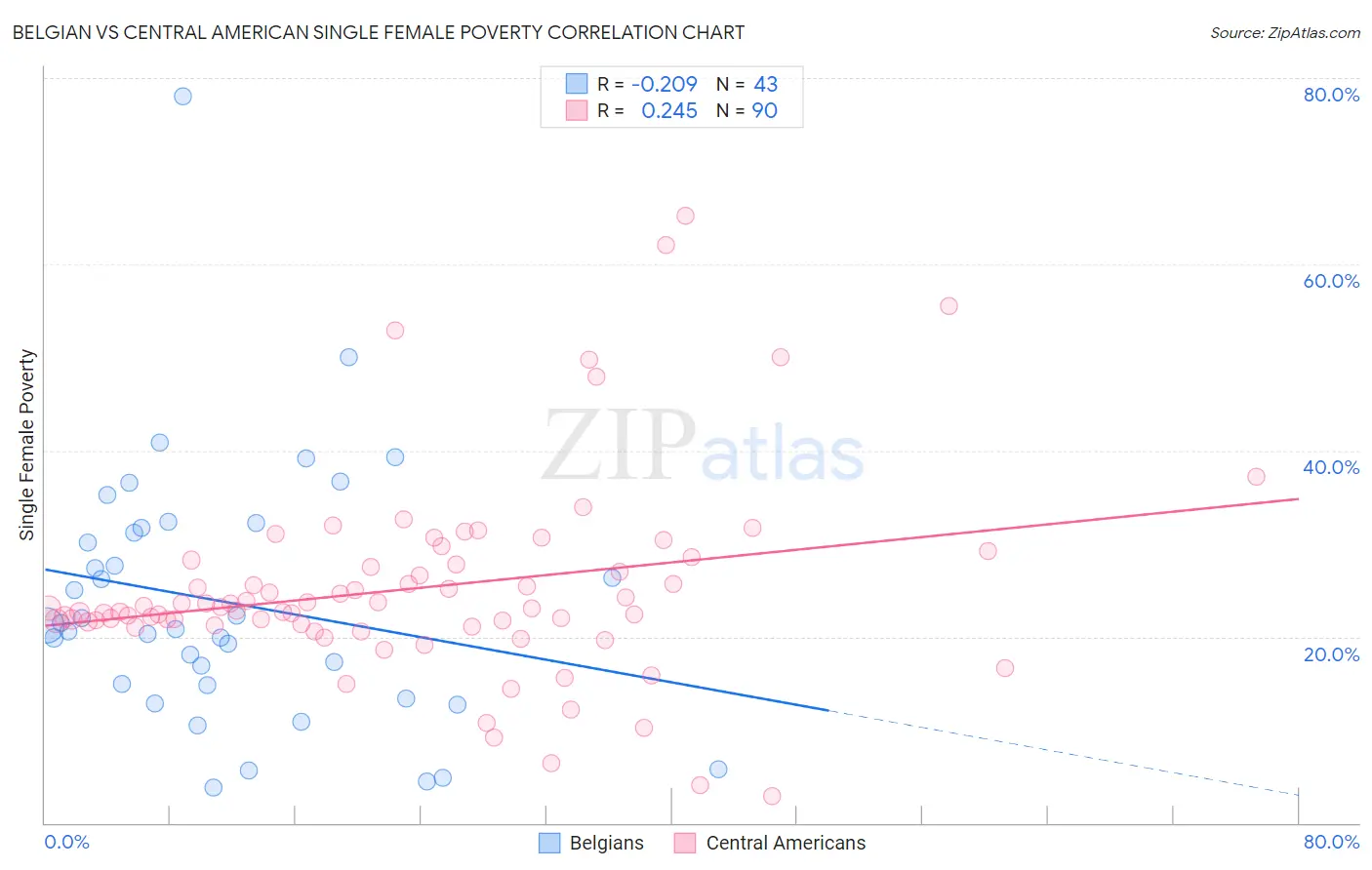Belgian vs Central American Single Female Poverty