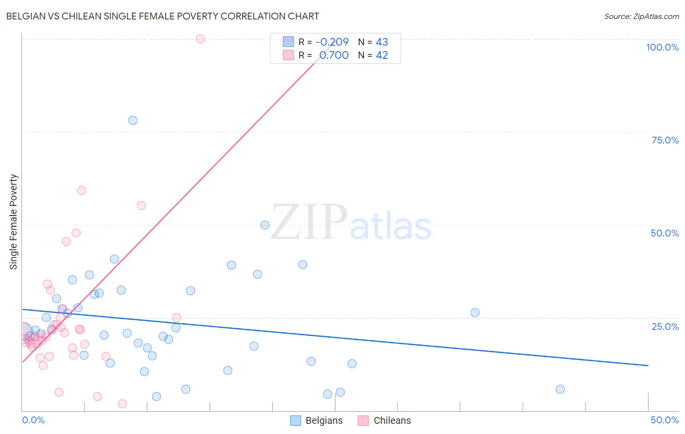 Belgian vs Chilean Single Female Poverty