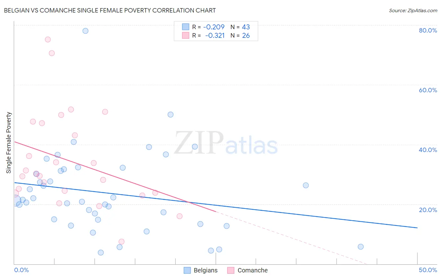 Belgian vs Comanche Single Female Poverty