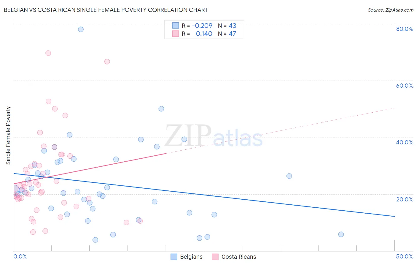 Belgian vs Costa Rican Single Female Poverty