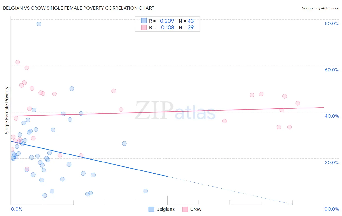 Belgian vs Crow Single Female Poverty