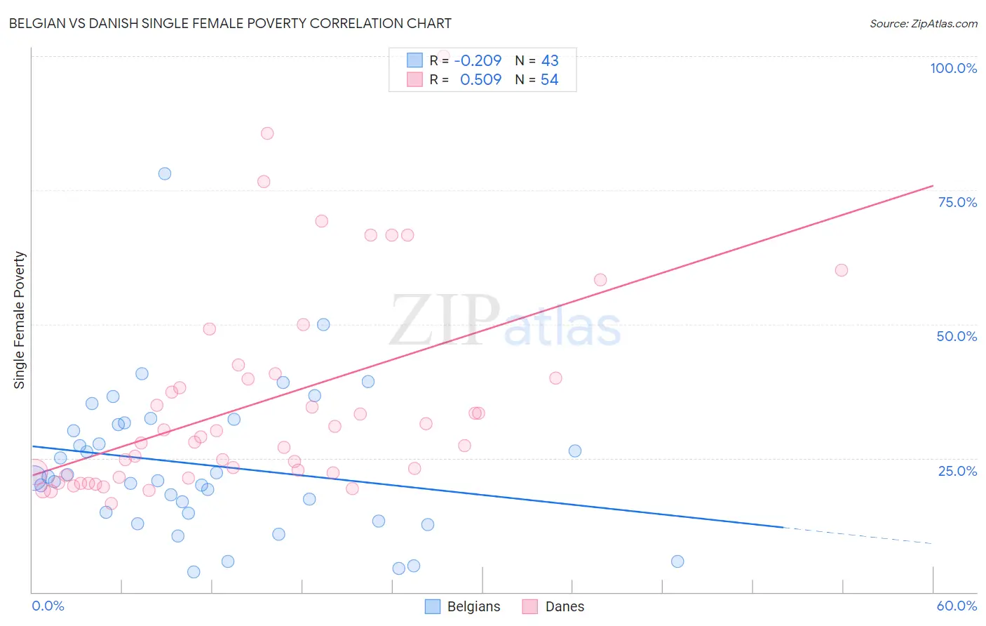 Belgian vs Danish Single Female Poverty