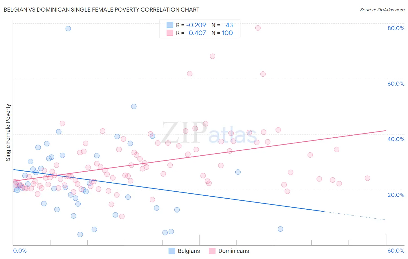 Belgian vs Dominican Single Female Poverty