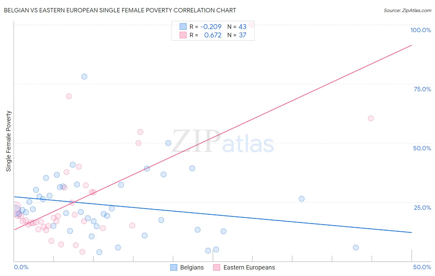 Belgian vs Eastern European Single Female Poverty