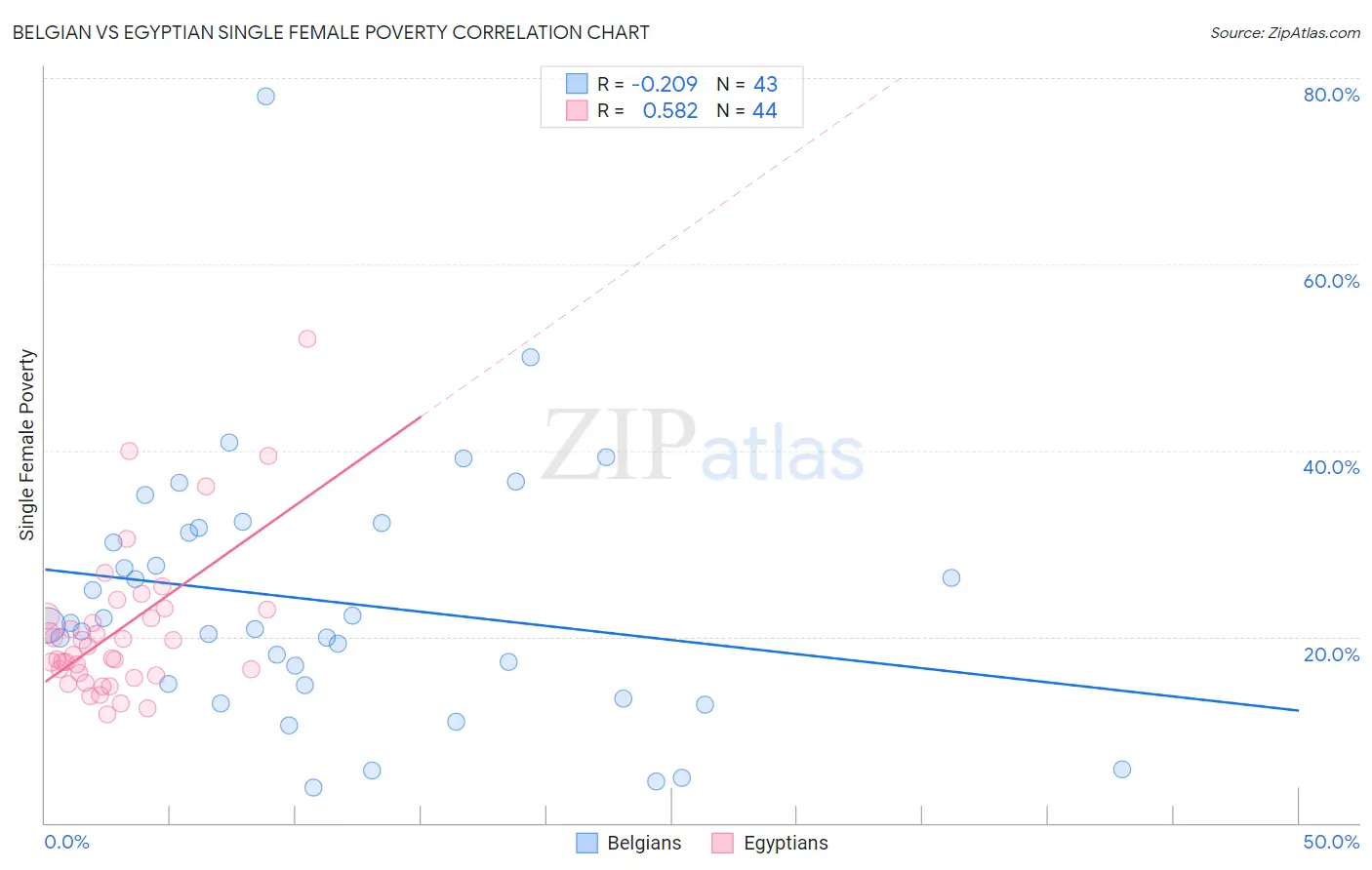 Belgian vs Egyptian Single Female Poverty