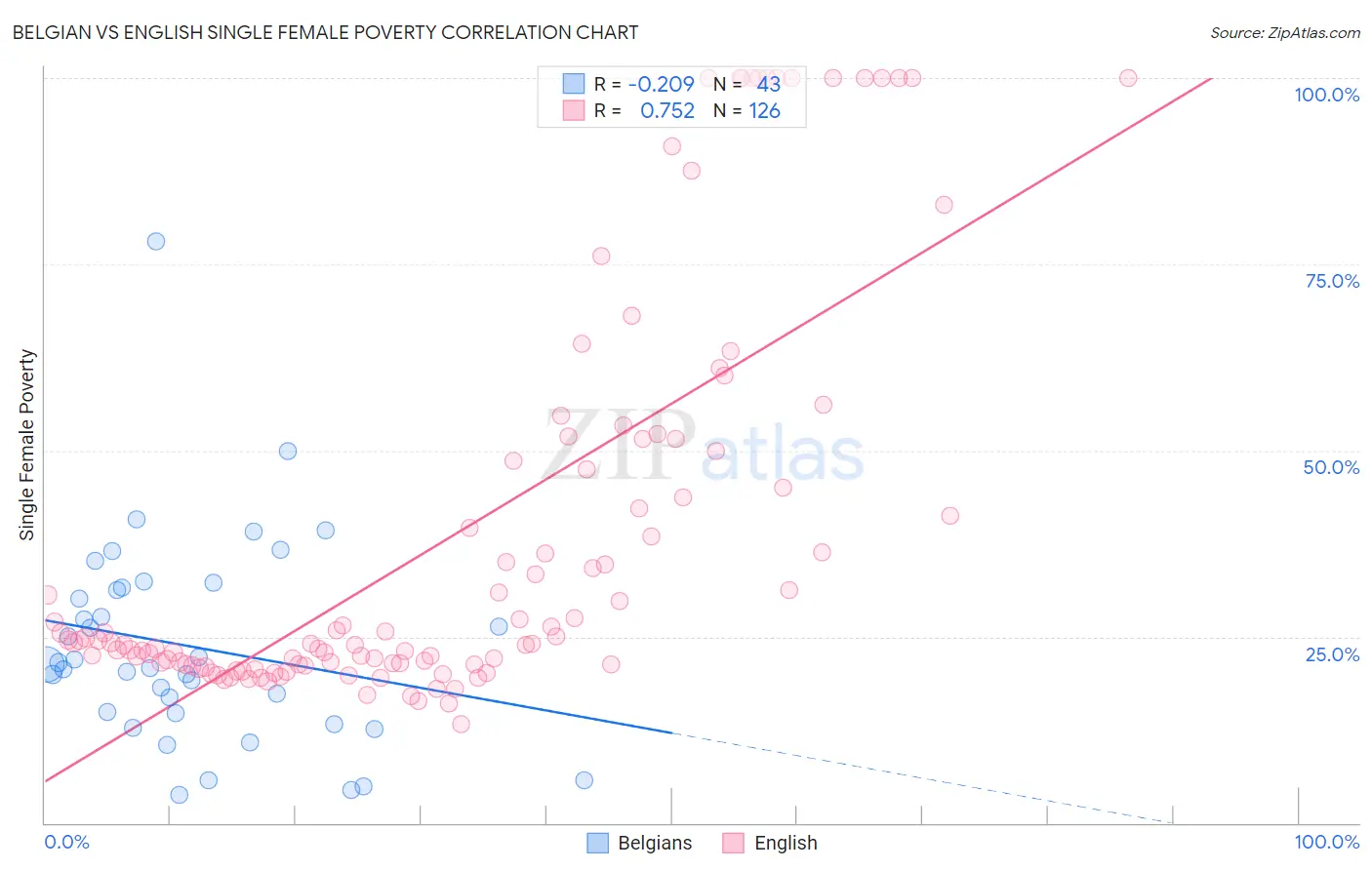 Belgian vs English Single Female Poverty