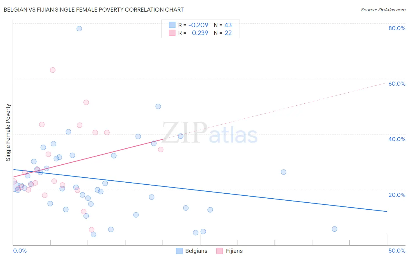 Belgian vs Fijian Single Female Poverty