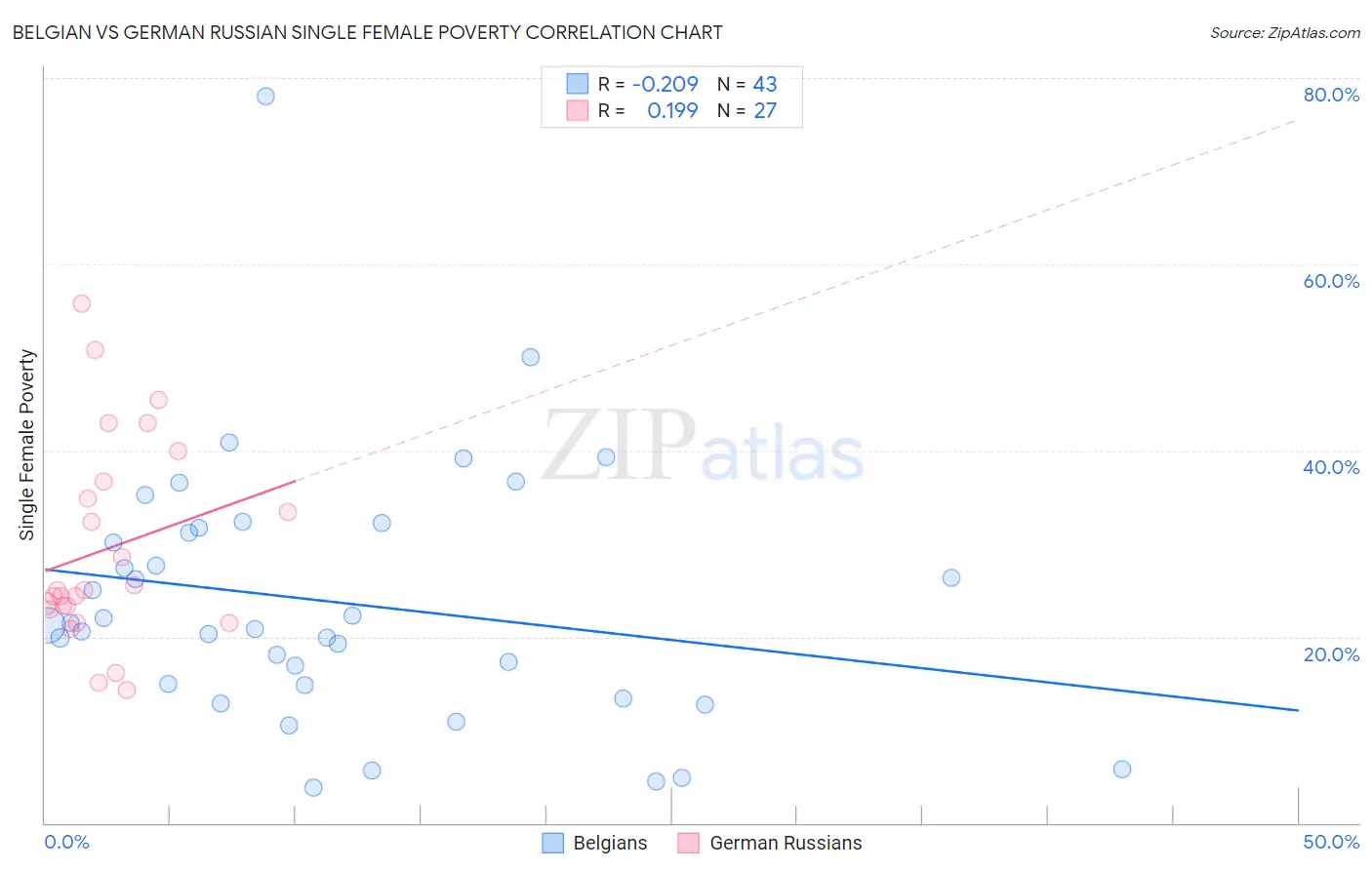 Belgian vs German Russian Single Female Poverty