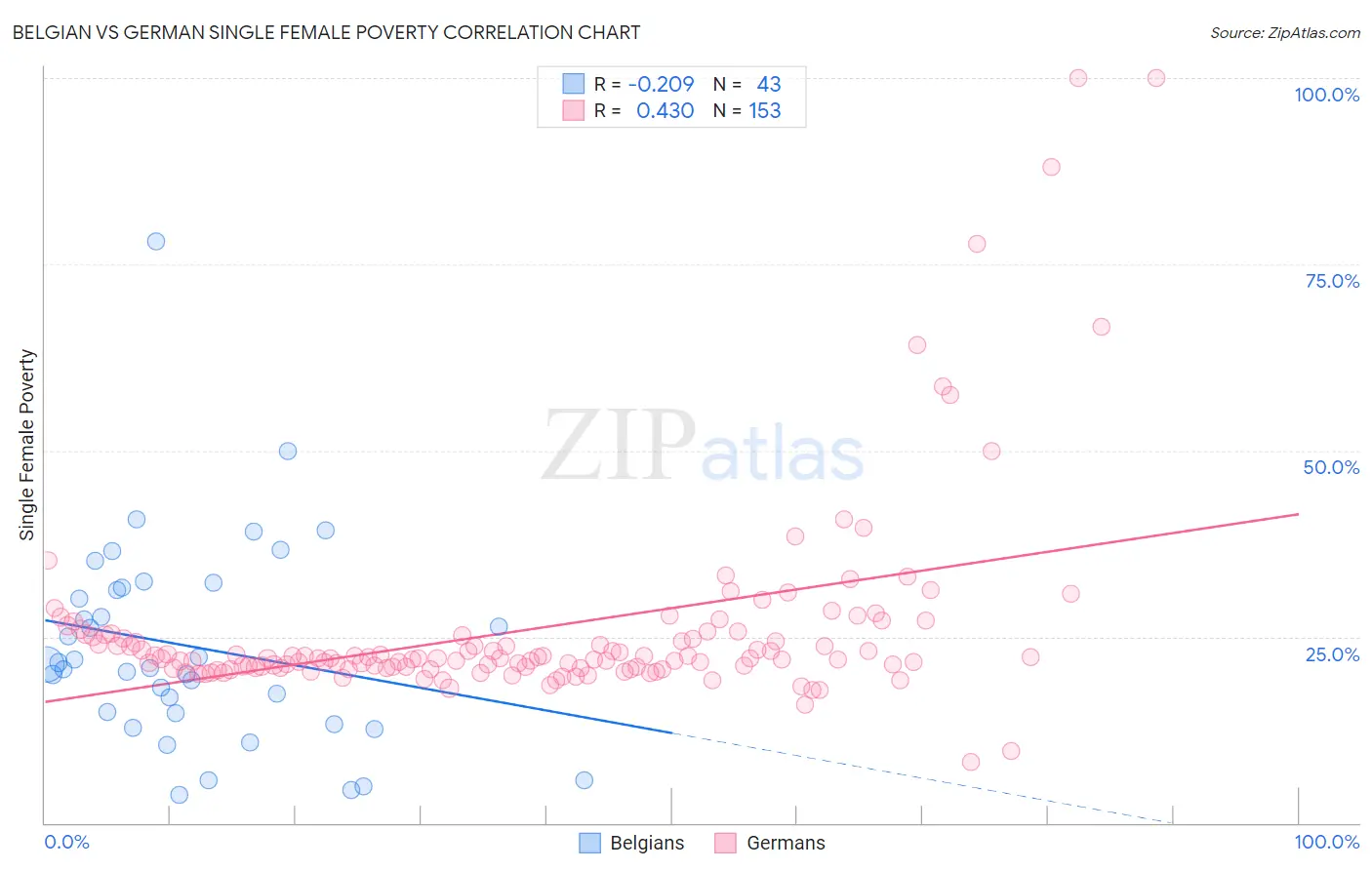 Belgian vs German Single Female Poverty