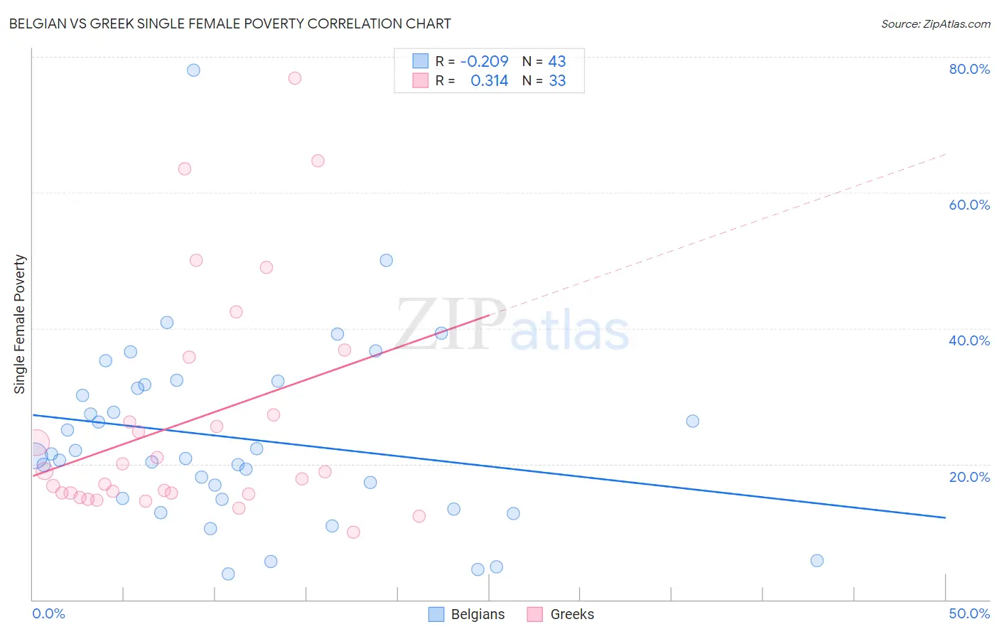 Belgian vs Greek Single Female Poverty