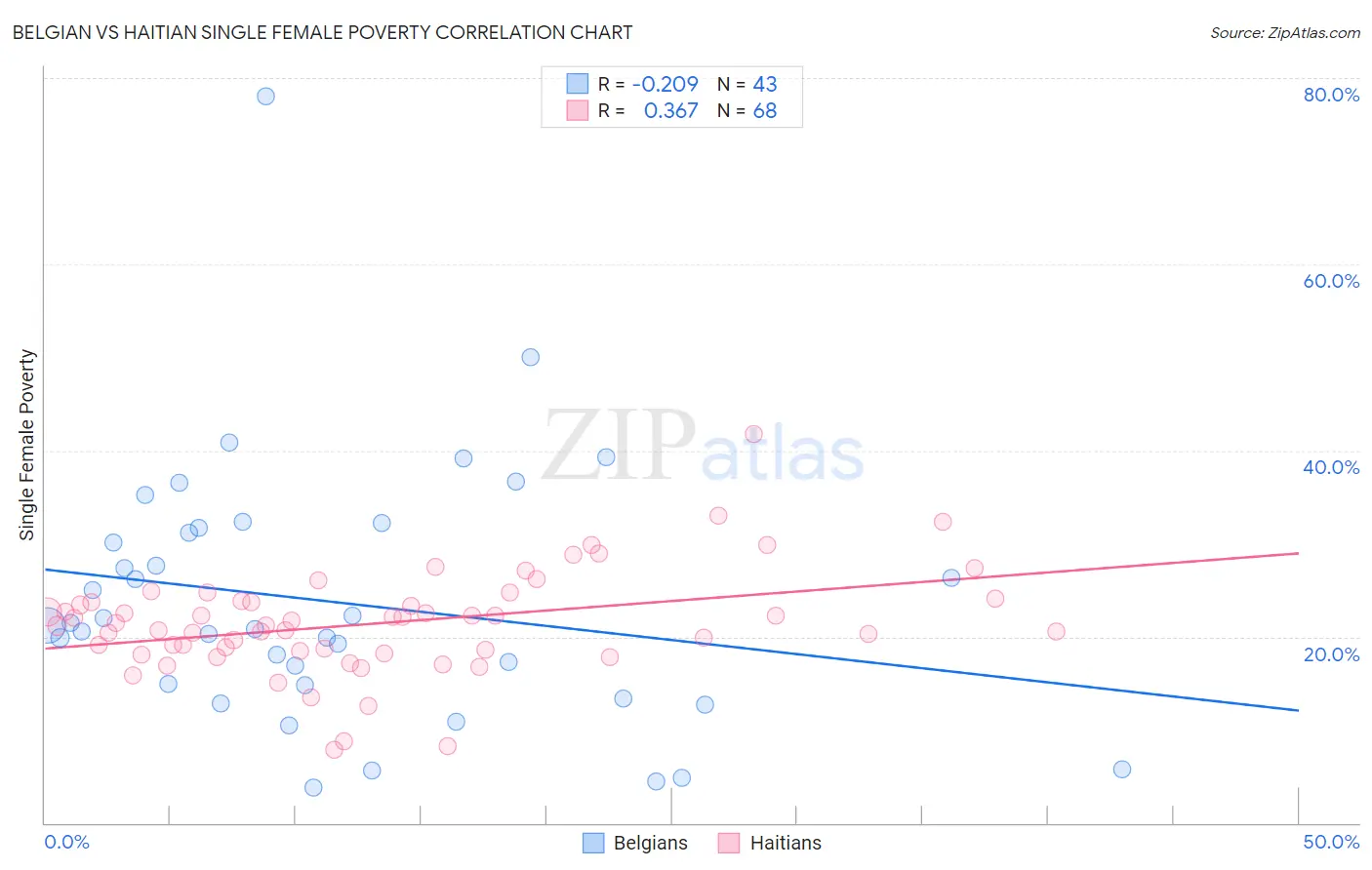 Belgian vs Haitian Single Female Poverty