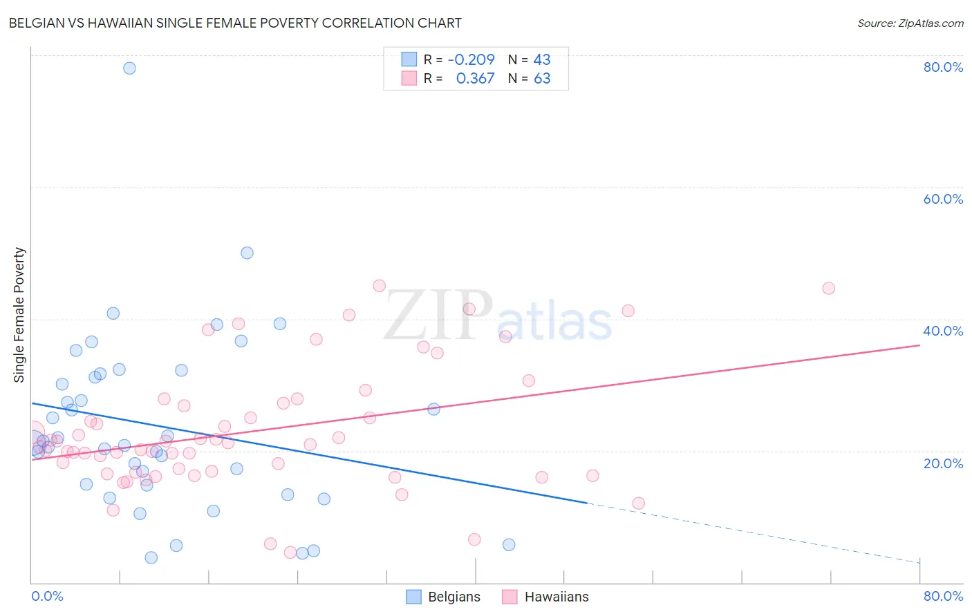 Belgian vs Hawaiian Single Female Poverty